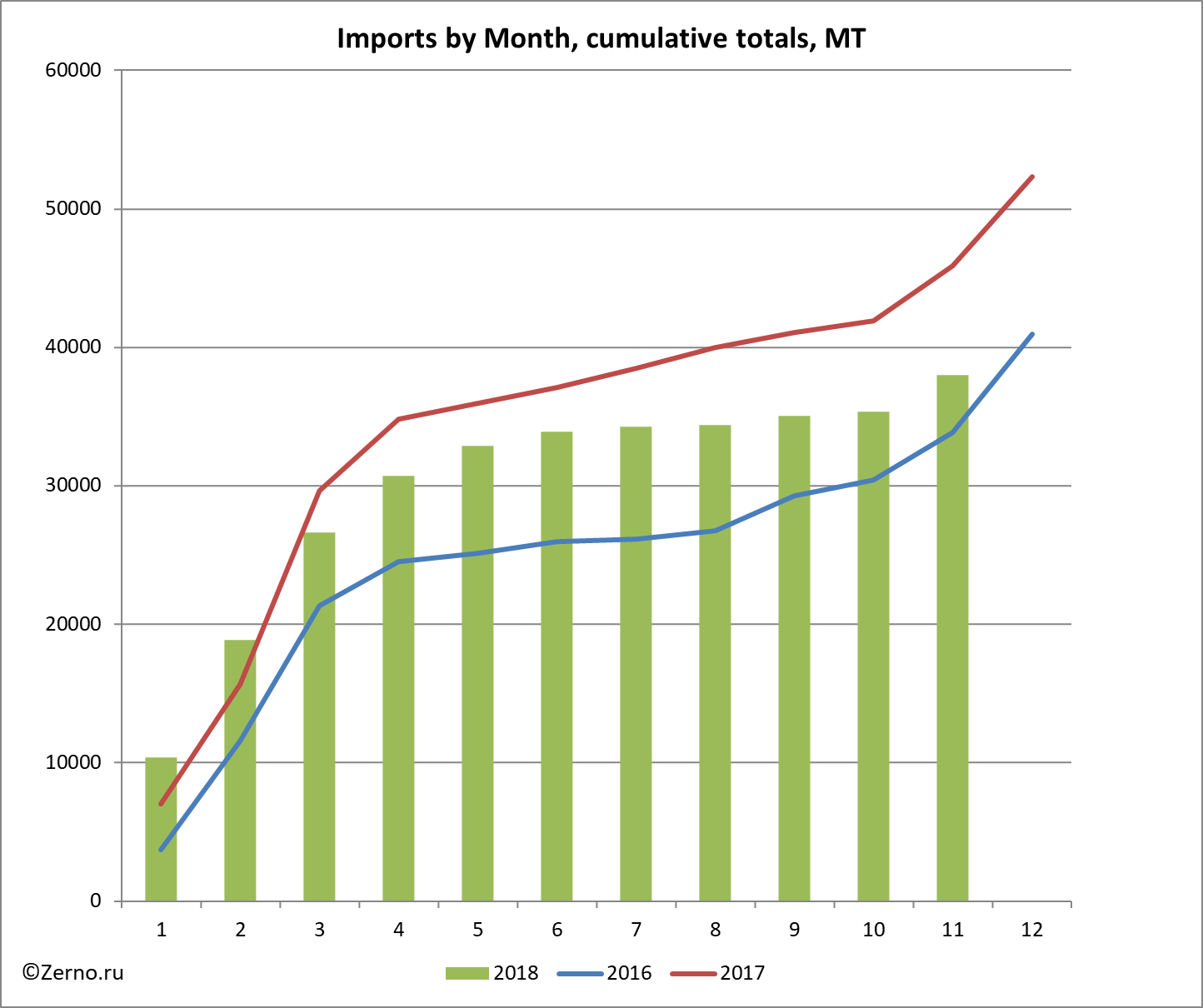 Imports by Month, cumulative totals, MT